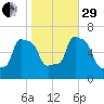 College Point tide chart for Wednesday, October 29, 2025