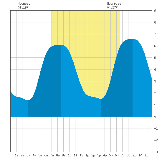 College Point tide chart for Thursday, October 2, 2025