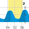 College Point tide chart for Thursday, October 2, 2025