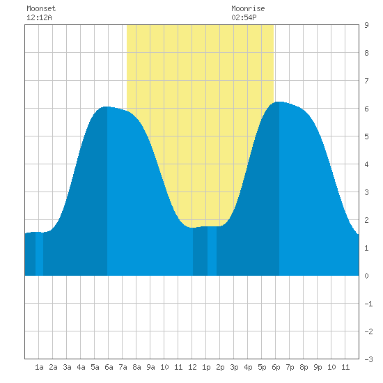 College Point tide chart for Thursday, October 30, 2025
