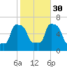 College Point tide chart for Thursday, October 30, 2025