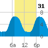 College Point tide chart for Friday, October 31, 2025