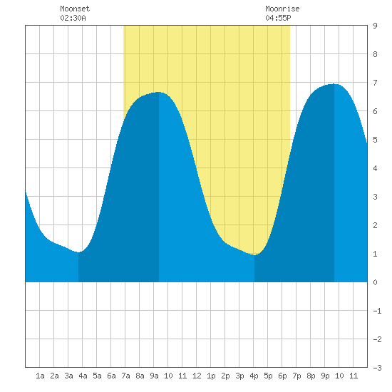 College Point tide chart for Friday, October 3, 2025