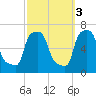 College Point tide chart for Friday, October 3, 2025