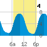 College Point tide chart for Saturday, October 4, 2025