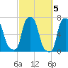College Point tide chart for Sunday, October 5, 2025