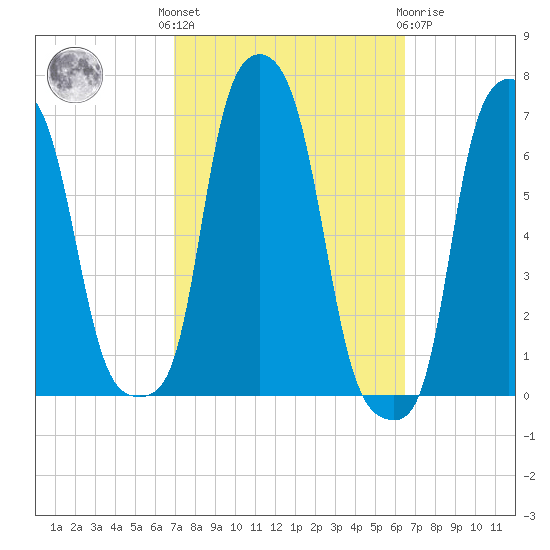 College Point tide chart for Monday, October 6, 2025