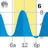 College Point tide chart for Monday, October 6, 2025