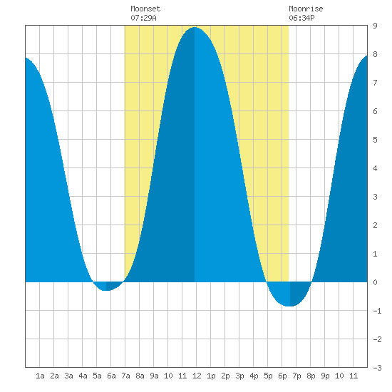 College Point tide chart for Tuesday, October 7, 2025