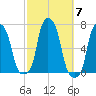 College Point tide chart for Tuesday, October 7, 2025