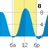 College Point tide chart for Wednesday, October 8, 2025