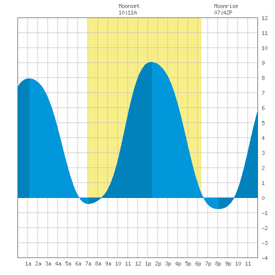 College Point tide chart for Thursday, October 9, 2025