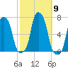 College Point tide chart for Thursday, October 9, 2025