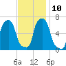 College Point tide chart for Monday, November 10, 2025