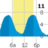 College Point tide chart for Tuesday, November 11, 2025