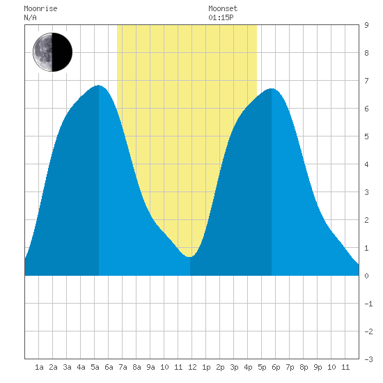 College Point tide chart for Wednesday, November 12, 2025