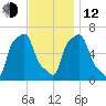 College Point tide chart for Wednesday, November 12, 2025