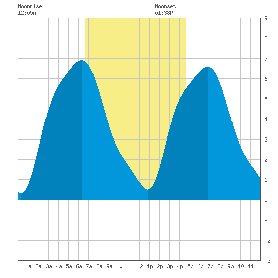 College Point tide chart for Thursday, November 13, 2025