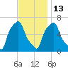 College Point tide chart for Thursday, November 13, 2025