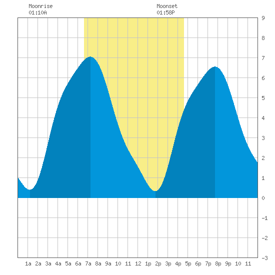 College Point tide chart for Friday, November 14, 2025