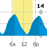 College Point tide chart for Friday, November 14, 2025