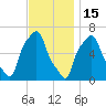 College Point tide chart for Saturday, November 15, 2025