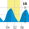 College Point tide chart for Sunday, November 16, 2025