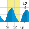 College Point tide chart for Monday, November 17, 2025