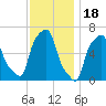 College Point tide chart for Tuesday, November 18, 2025