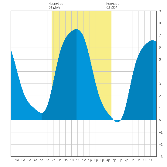 College Point tide chart for Wednesday, November 19, 2025