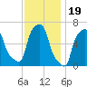 College Point tide chart for Wednesday, November 19, 2025