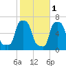 College Point tide chart for Saturday, November 1, 2025