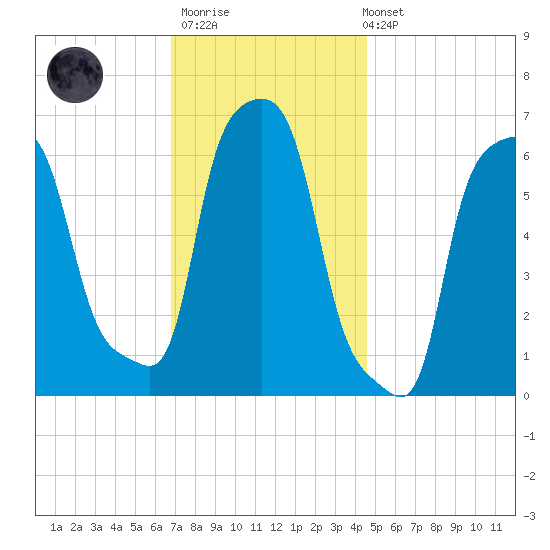 College Point tide chart for Thursday, November 20, 2025