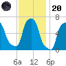 College Point tide chart for Thursday, November 20, 2025