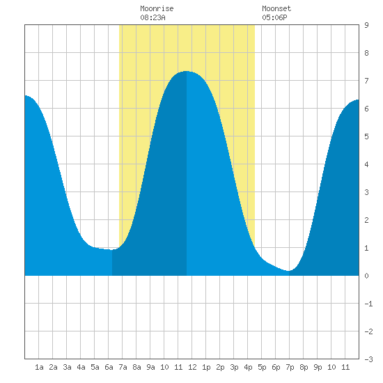 College Point tide chart for Friday, November 21, 2025