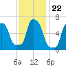 College Point tide chart for Saturday, November 22, 2025