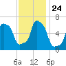College Point tide chart for Monday, November 24, 2025