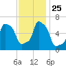 College Point tide chart for Tuesday, November 25, 2025