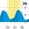 College Point tide chart for Wednesday, November 26, 2025