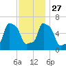 College Point tide chart for Thursday, November 27, 2025