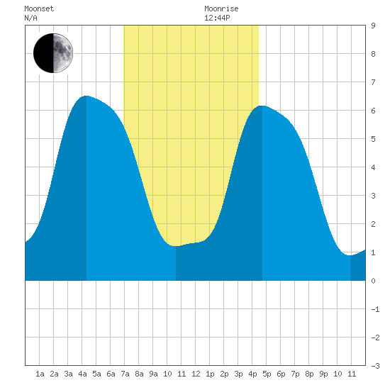 College Point tide chart for Friday, November 28, 2025