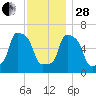College Point tide chart for Friday, November 28, 2025