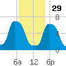College Point tide chart for Saturday, November 29, 2025