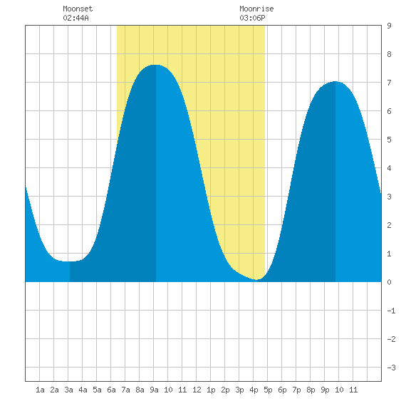 College Point tide chart for Sunday, November 2, 2025