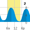 College Point tide chart for Sunday, November 2, 2025