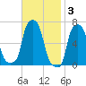 College Point tide chart for Monday, November 3, 2025