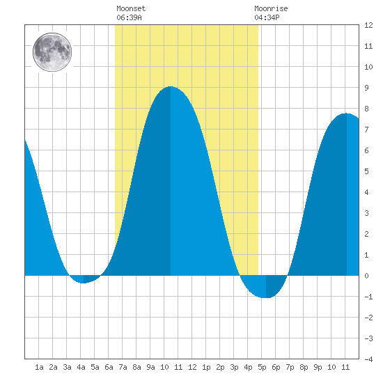 College Point tide chart for Wednesday, November 5, 2025