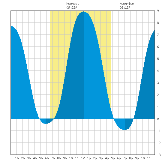 College Point tide chart for Friday, November 7, 2025