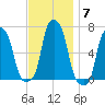 College Point tide chart for Friday, November 7, 2025
