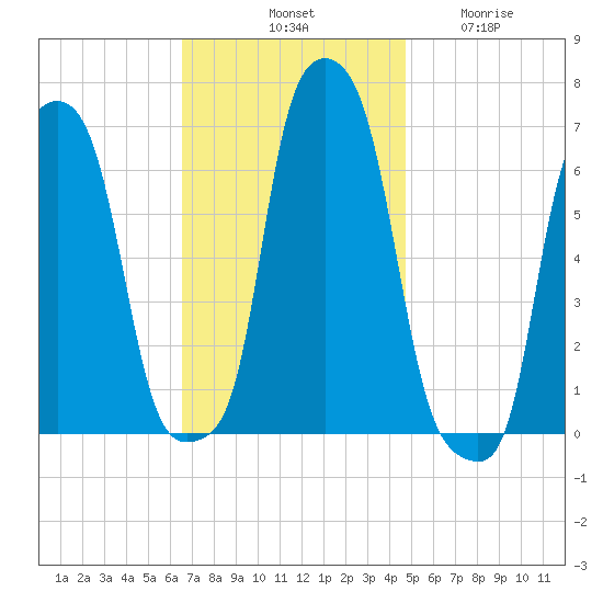 College Point tide chart for Saturday, November 8, 2025